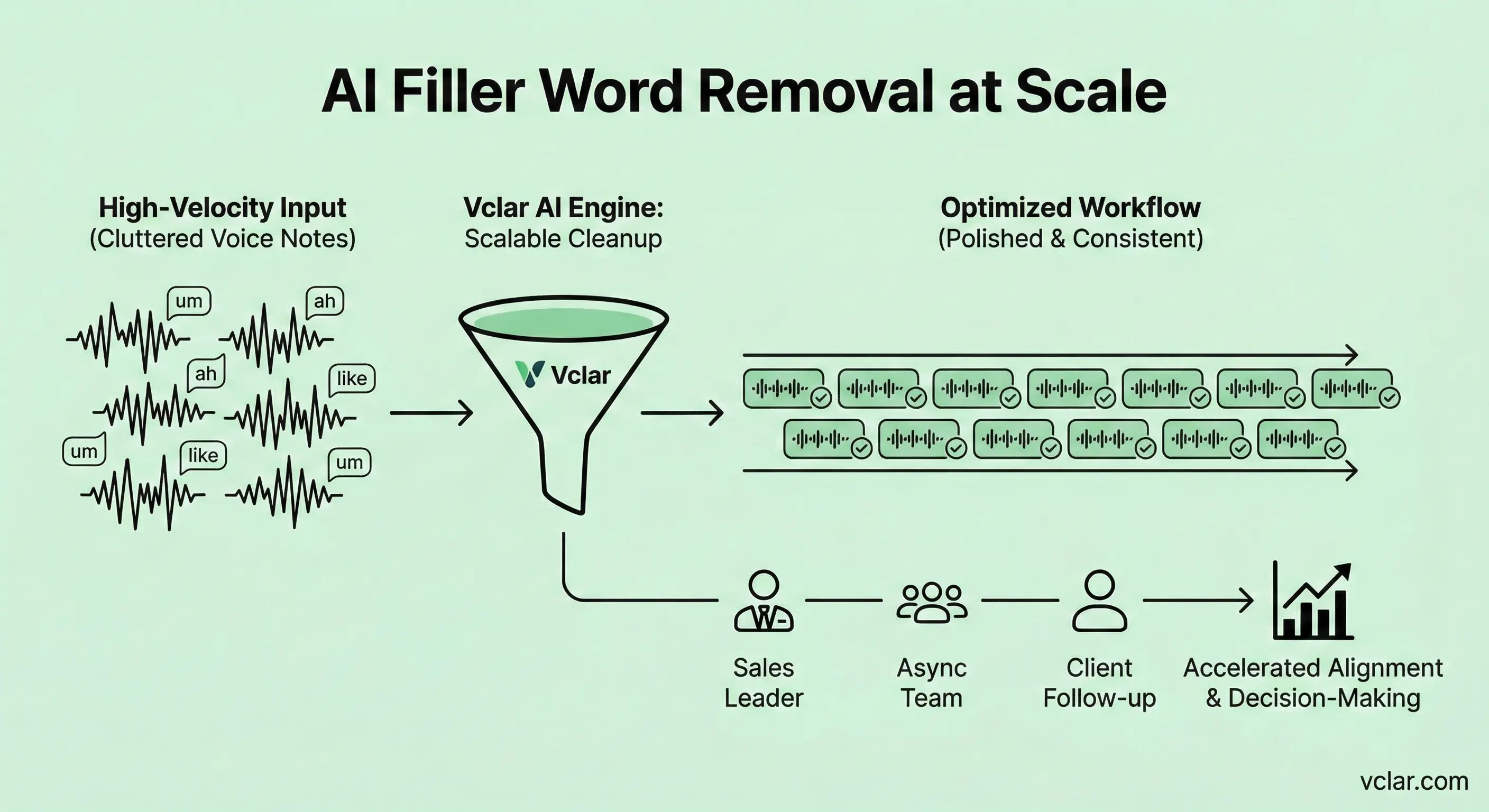 Diagram illustrating how VClar helps remove filler words from audio at scale for clearer team communication.