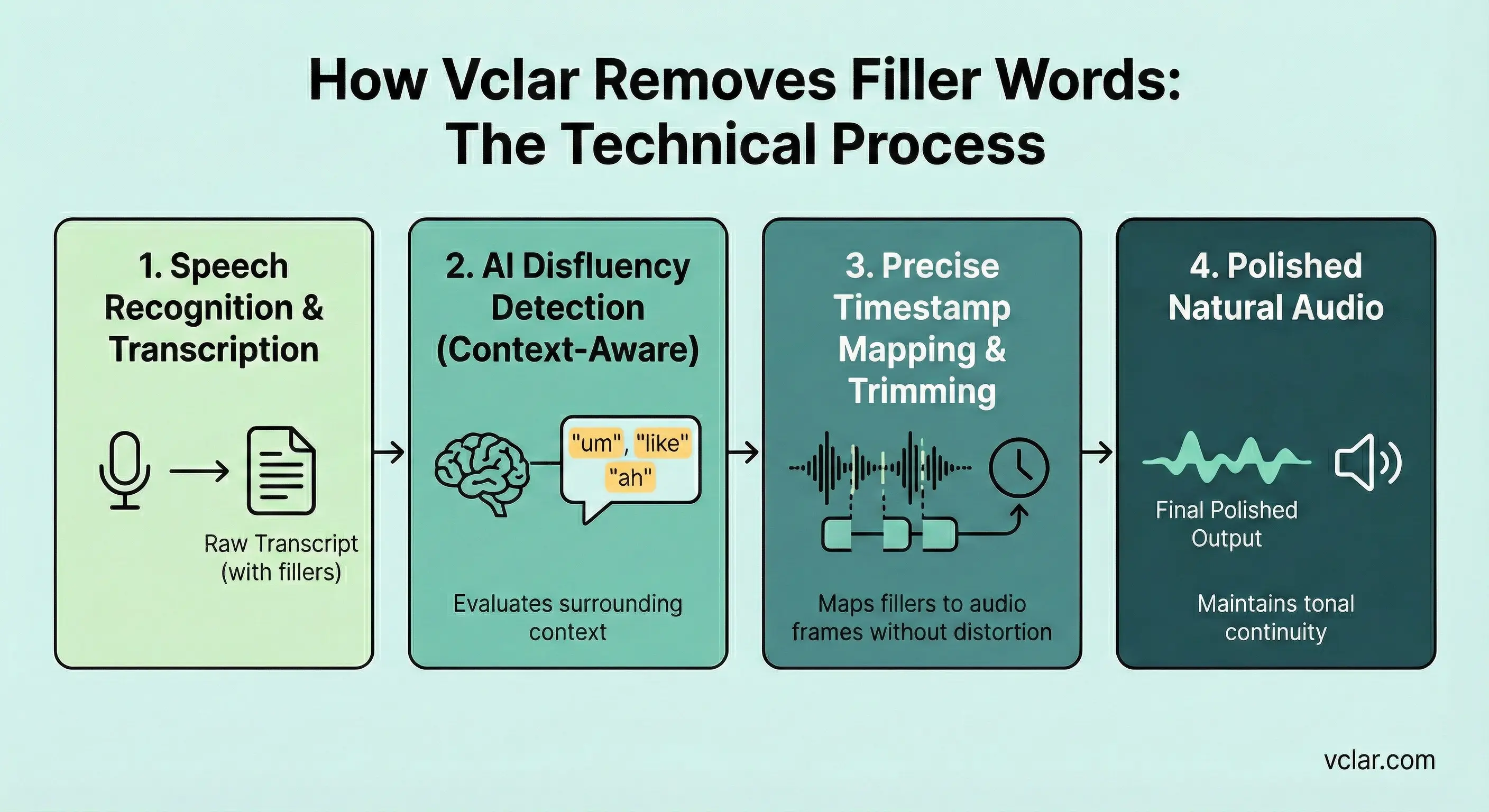 Overview graphic showing how VClar turns a messy voice message into a cleaner, more confident message.